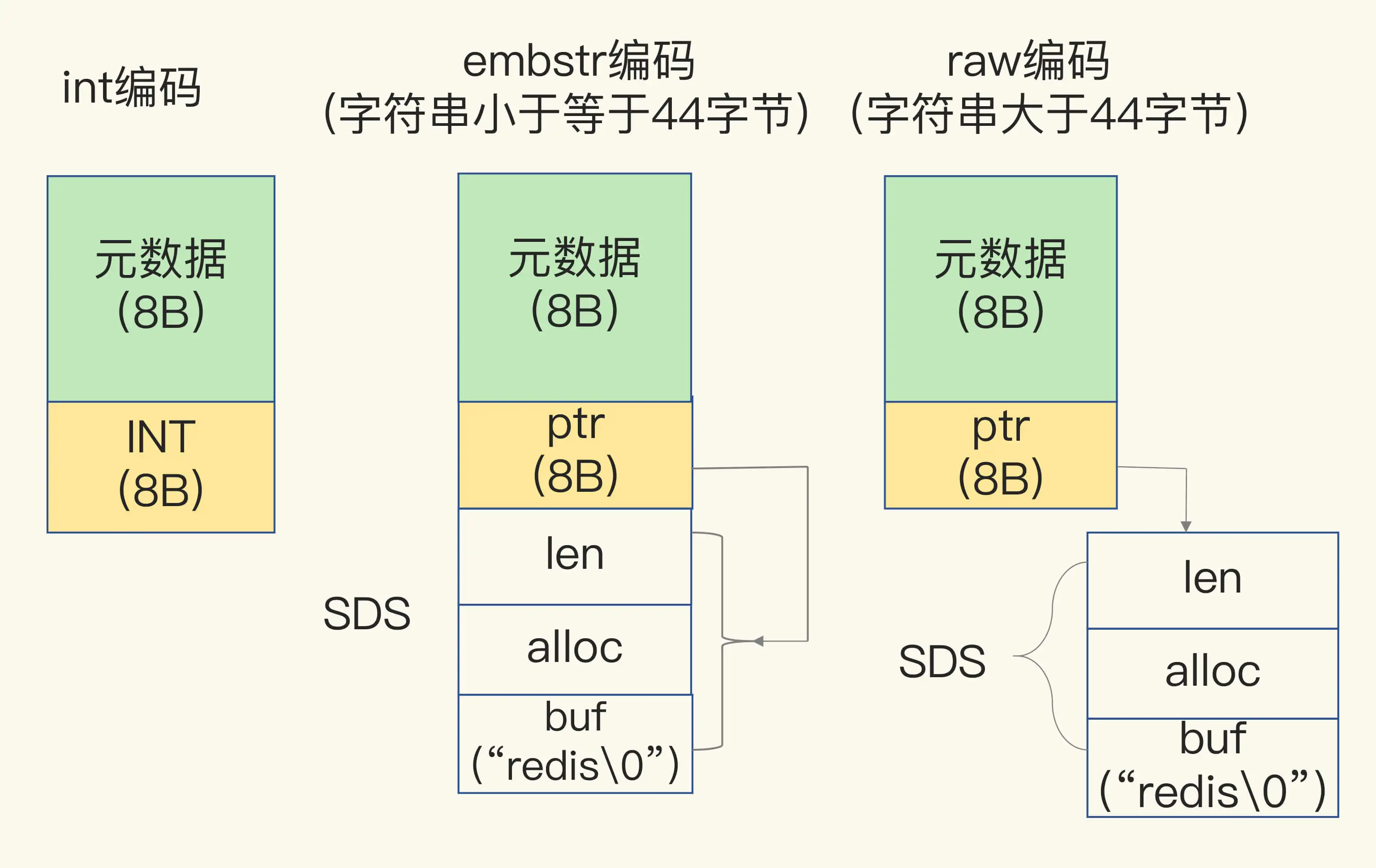 内部编码