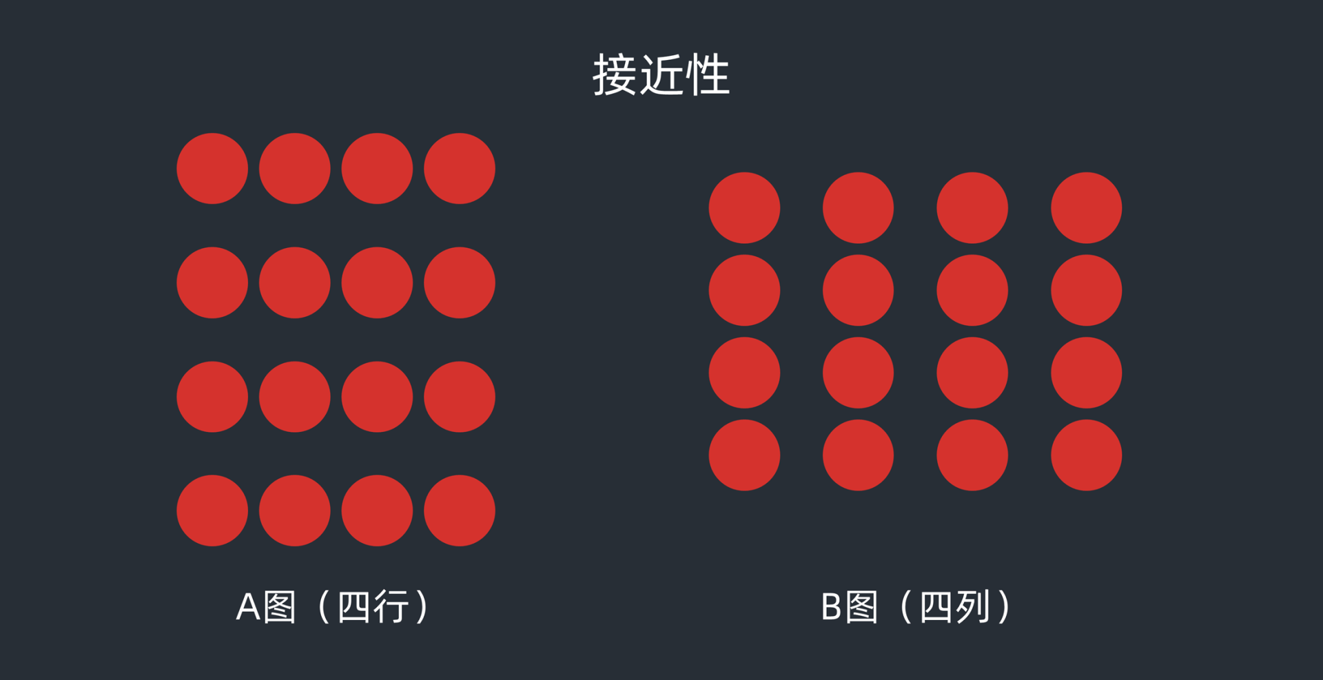 距离近的关联亲密，距离远的各自独立分组