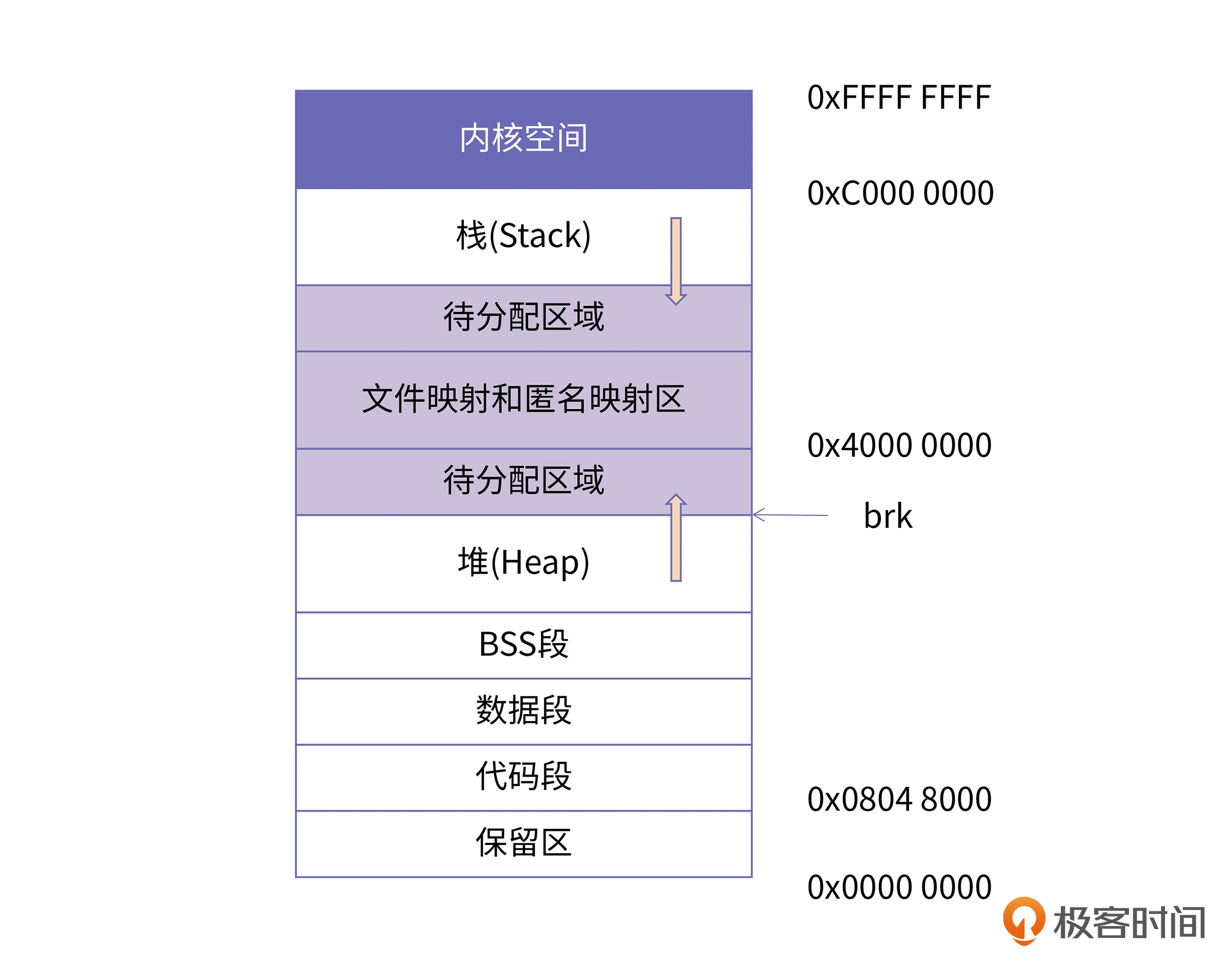 IA-32 机器上的 Linux 进程内存布局